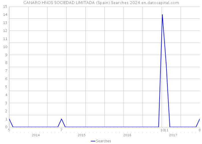 CANARO HNOS SOCIEDAD LIMITADA (Spain) Searches 2024 