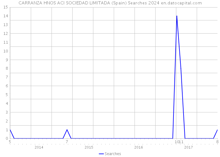 CARRANZA HNOS ACI SOCIEDAD LIMITADA (Spain) Searches 2024 