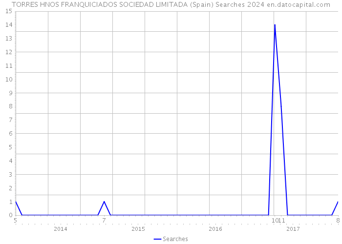 TORRES HNOS FRANQUICIADOS SOCIEDAD LIMITADA (Spain) Searches 2024 