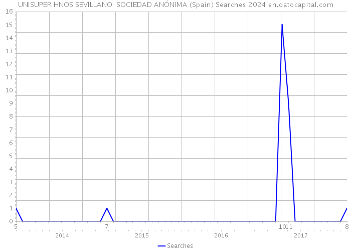 UNISUPER HNOS SEVILLANO SOCIEDAD ANÓNIMA (Spain) Searches 2024 