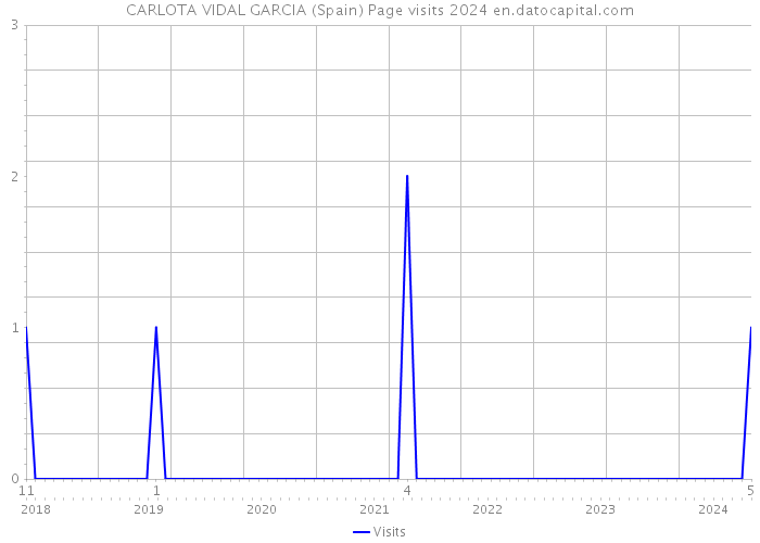 CARLOTA VIDAL GARCIA (Spain) Page visits 2024 