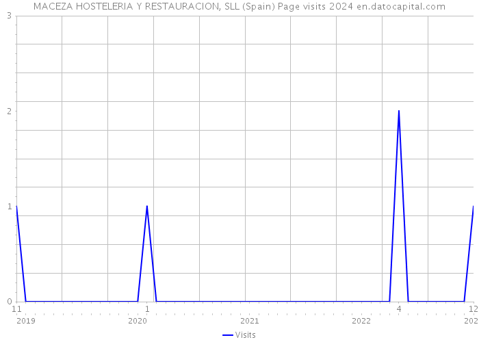 MACEZA HOSTELERIA Y RESTAURACION, SLL (Spain) Page visits 2024 