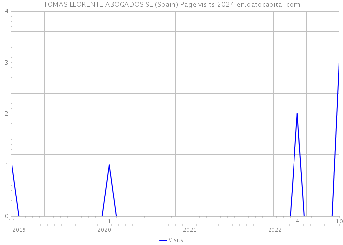 TOMAS LLORENTE ABOGADOS SL (Spain) Page visits 2024 