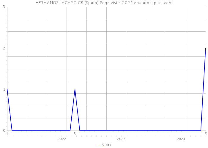 HERMANOS LACAYO CB (Spain) Page visits 2024 