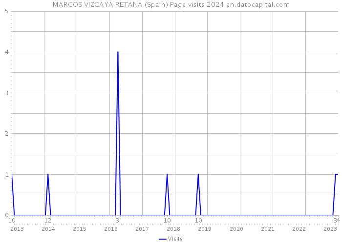 MARCOS VIZCAYA RETANA (Spain) Page visits 2024 