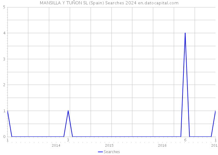 MANSILLA Y TUÑON SL (Spain) Searches 2024 