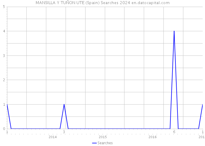 MANSILLA Y TUÑON UTE (Spain) Searches 2024 