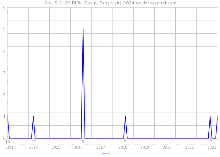 KLAUS KILOS DIRK (Spain) Page visits 2024 