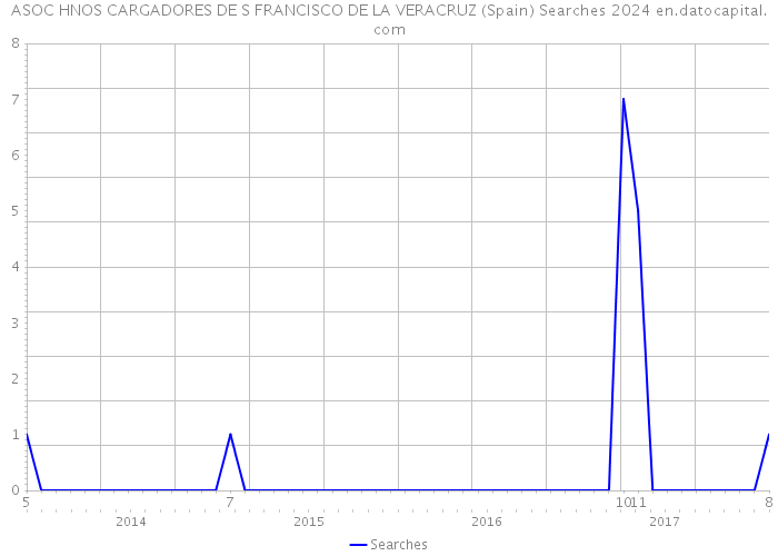 ASOC HNOS CARGADORES DE S FRANCISCO DE LA VERACRUZ (Spain) Searches 2024 