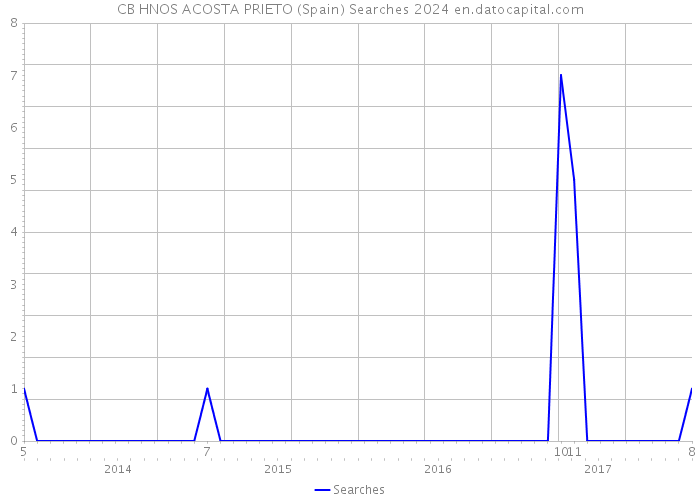 CB HNOS ACOSTA PRIETO (Spain) Searches 2024 
