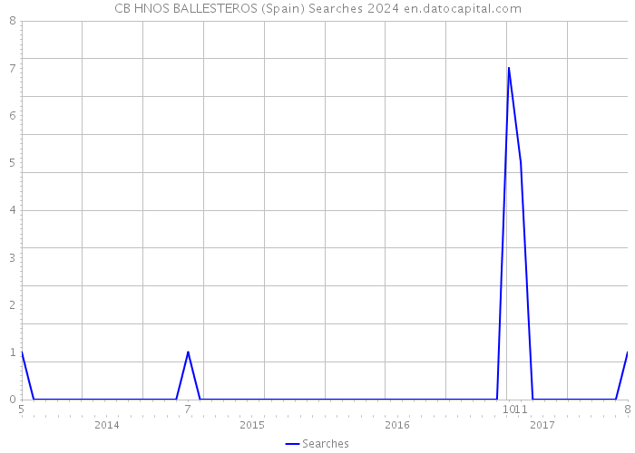 CB HNOS BALLESTEROS (Spain) Searches 2024 