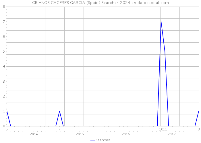 CB HNOS CACERES GARCIA (Spain) Searches 2024 