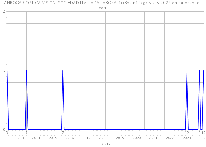 ANROGAR OPTICA VISION, SOCIEDAD LIMITADA LABORAL() (Spain) Page visits 2024 