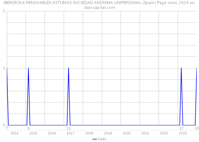 IBERDROLA RENOVABLES ASTURIAS SOCIEDAD ANÓNIMA UNIPERSONAL (Spain) Page visits 2024 