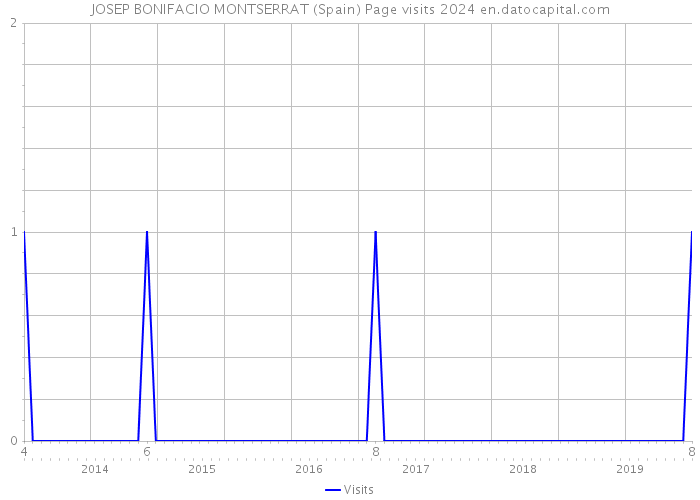 JOSEP BONIFACIO MONTSERRAT (Spain) Page visits 2024 