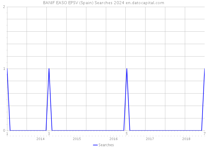 BANIF EASO EPSV (Spain) Searches 2024 