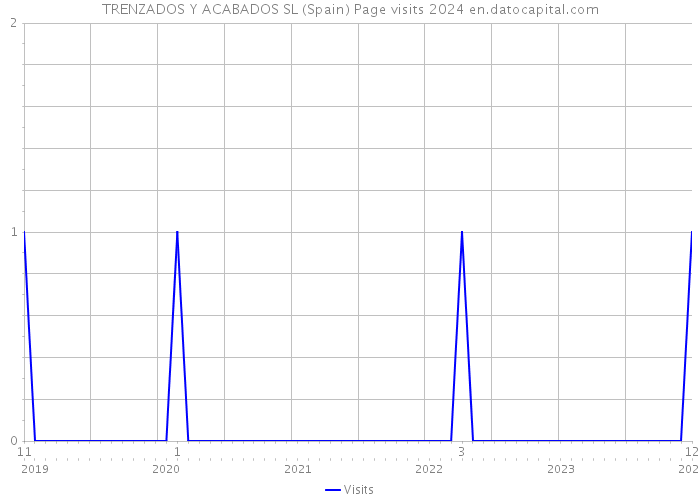 TRENZADOS Y ACABADOS SL (Spain) Page visits 2024 