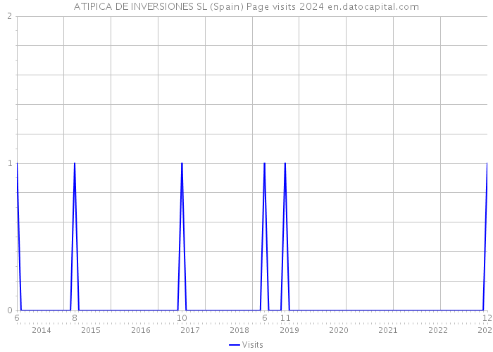ATIPICA DE INVERSIONES SL (Spain) Page visits 2024 