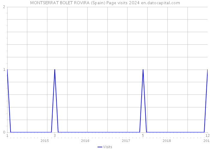MONTSERRAT BOLET ROVIRA (Spain) Page visits 2024 