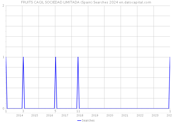 FRUITS CAGIL SOCIEDAD LIMITADA (Spain) Searches 2024 