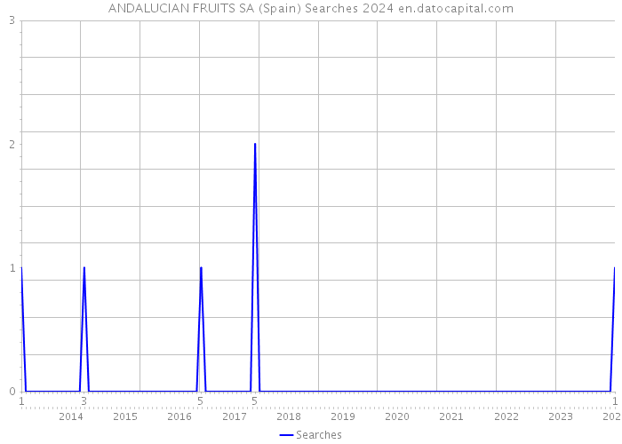 ANDALUCIAN FRUITS SA (Spain) Searches 2024 