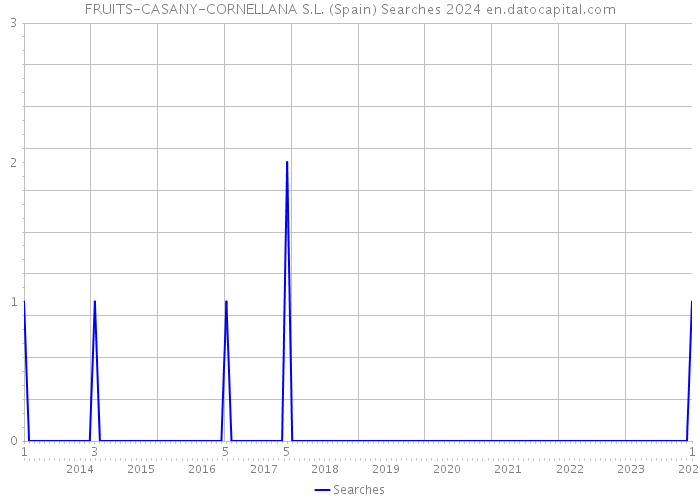 FRUITS-CASANY-CORNELLANA S.L. (Spain) Searches 2024 