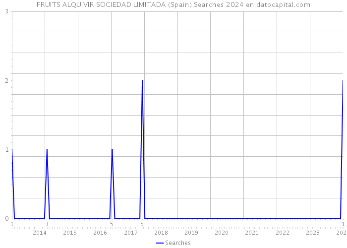 FRUITS ALQUIVIR SOCIEDAD LIMITADA (Spain) Searches 2024 