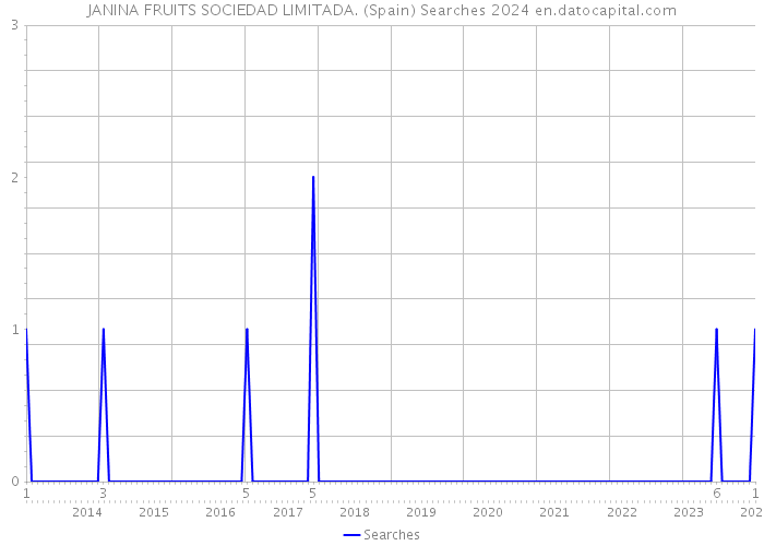JANINA FRUITS SOCIEDAD LIMITADA. (Spain) Searches 2024 