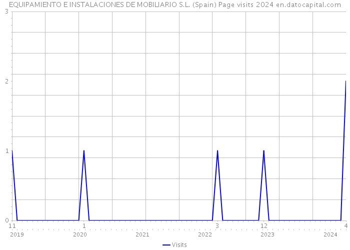EQUIPAMIENTO E INSTALACIONES DE MOBILIARIO S.L. (Spain) Page visits 2024 