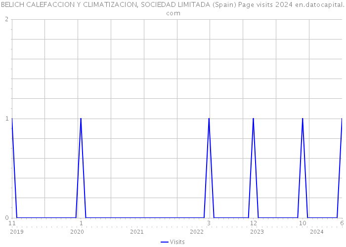 BELICH CALEFACCION Y CLIMATIZACION, SOCIEDAD LIMITADA (Spain) Page visits 2024 