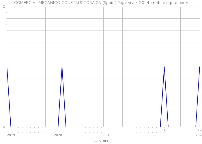 COMERCIAL MECANICO CONSTRUCTORA SA (Spain) Page visits 2024 