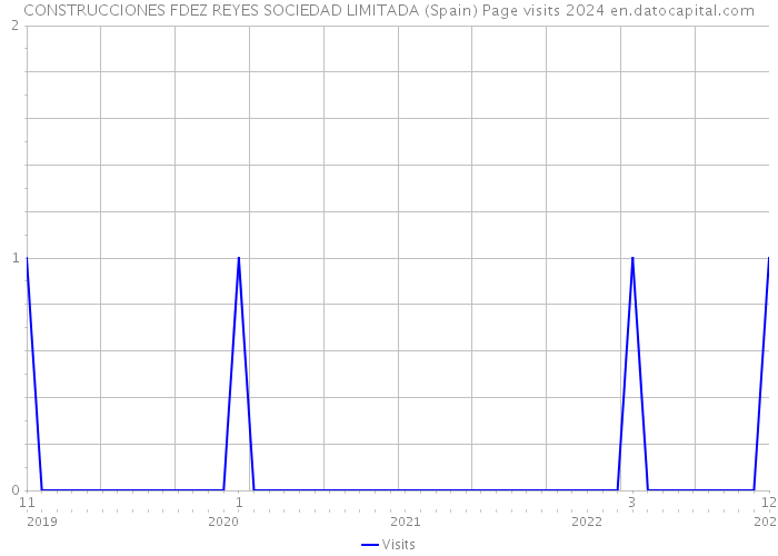 CONSTRUCCIONES FDEZ REYES SOCIEDAD LIMITADA (Spain) Page visits 2024 