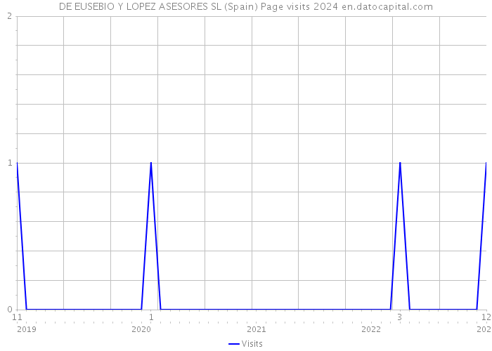 DE EUSEBIO Y LOPEZ ASESORES SL (Spain) Page visits 2024 