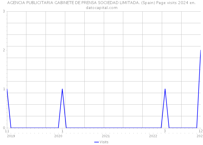AGENCIA PUBLICITARIA GABINETE DE PRENSA SOCIEDAD LIMITADA. (Spain) Page visits 2024 