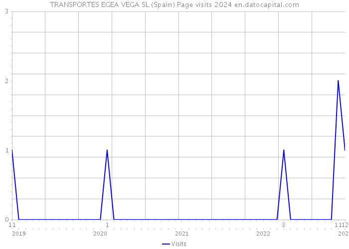TRANSPORTES EGEA VEGA SL (Spain) Page visits 2024 