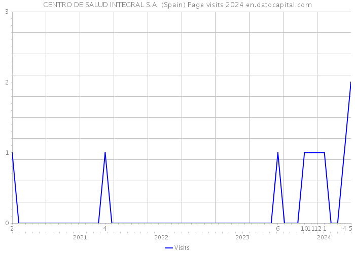 CENTRO DE SALUD INTEGRAL S.A. (Spain) Page visits 2024 