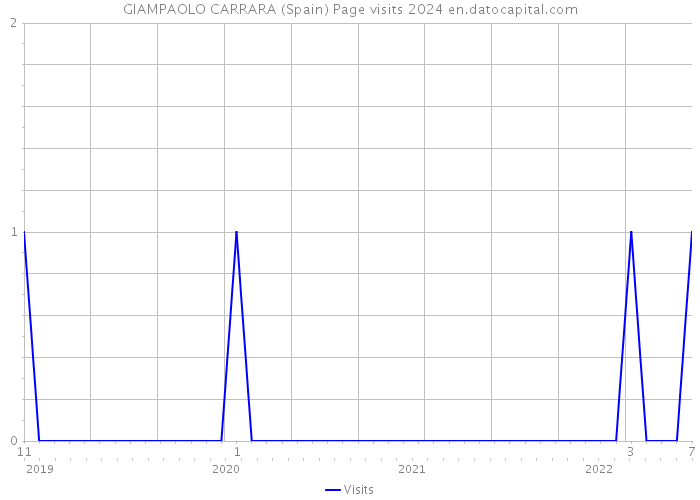 GIAMPAOLO CARRARA (Spain) Page visits 2024 