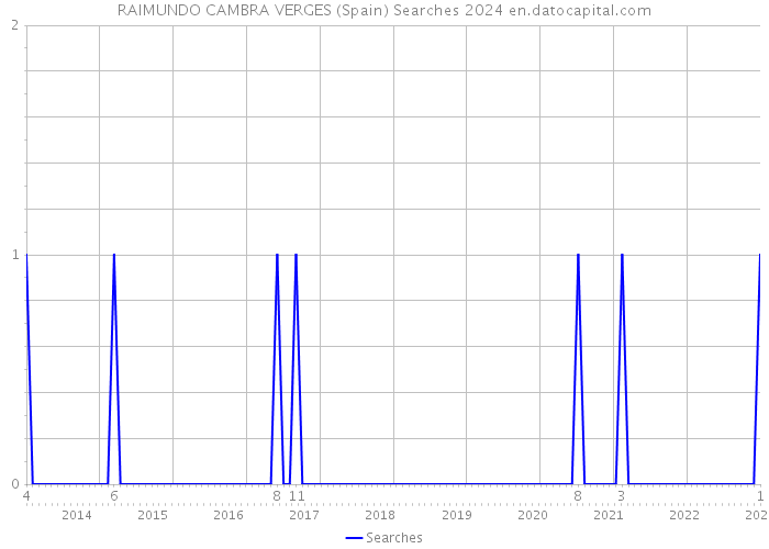 RAIMUNDO CAMBRA VERGES (Spain) Searches 2024 
