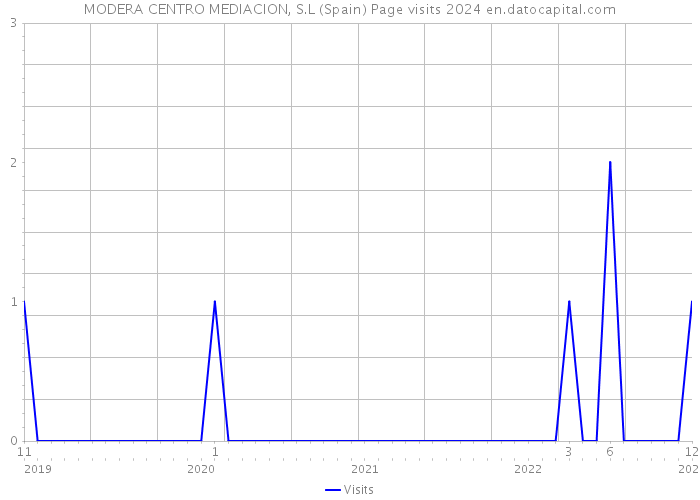 MODERA CENTRO MEDIACION, S.L (Spain) Page visits 2024 