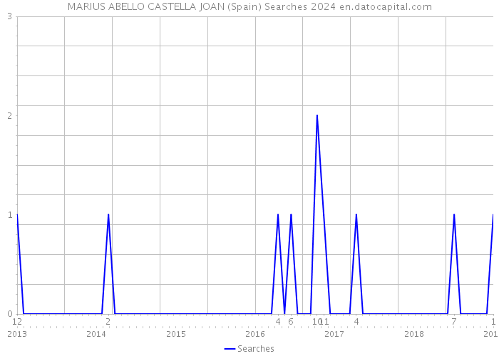 MARIUS ABELLO CASTELLA JOAN (Spain) Searches 2024 