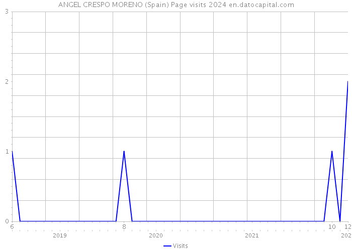 ANGEL CRESPO MORENO (Spain) Page visits 2024 