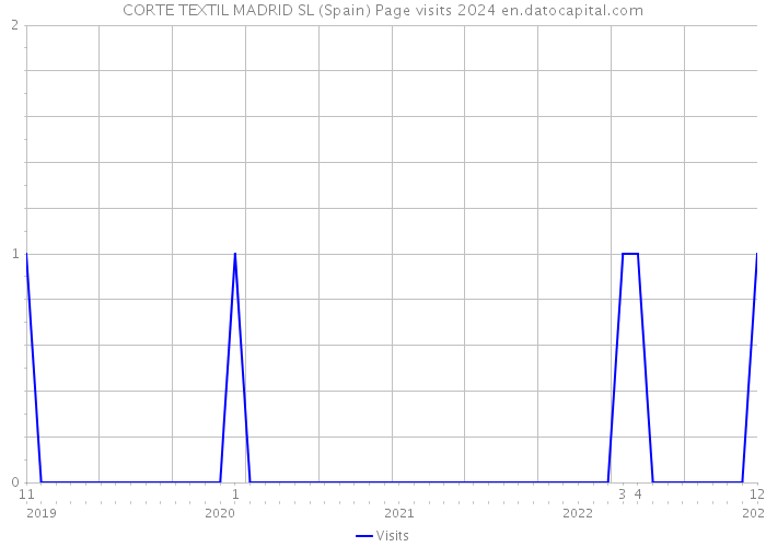 CORTE TEXTIL MADRID SL (Spain) Page visits 2024 