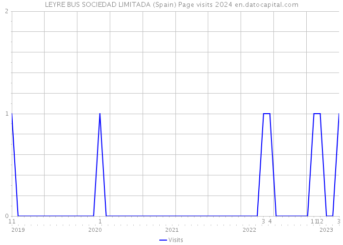 LEYRE BUS SOCIEDAD LIMITADA (Spain) Page visits 2024 