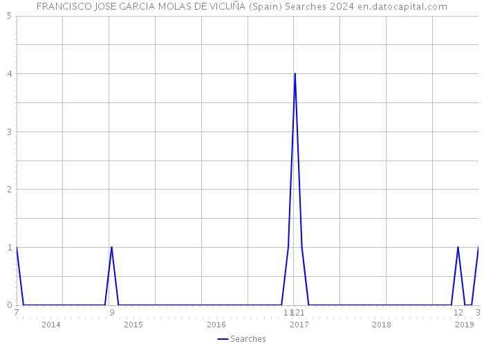 FRANCISCO JOSE GARCIA MOLAS DE VICUÑA (Spain) Searches 2024 