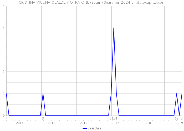 CRISTINA VICUNA OLALDE Y OTRA C. B. (Spain) Searches 2024 