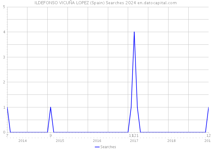 ILDEFONSO VICUÑA LOPEZ (Spain) Searches 2024 