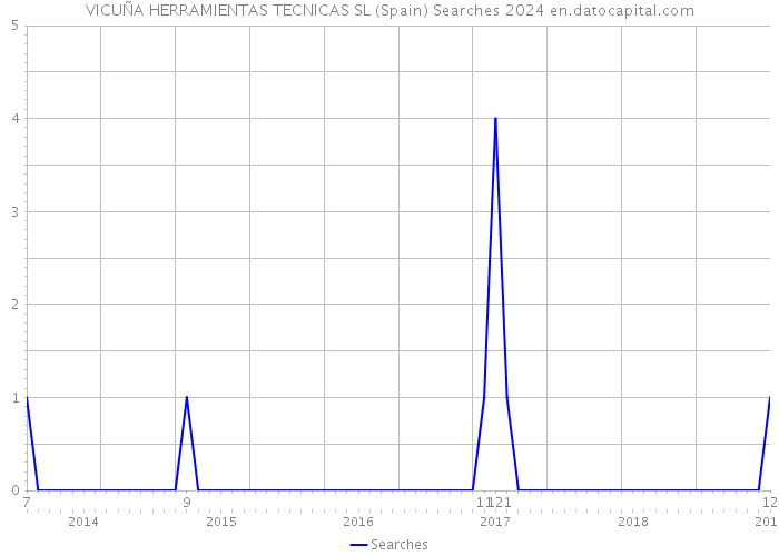 VICUÑA HERRAMIENTAS TECNICAS SL (Spain) Searches 2024 