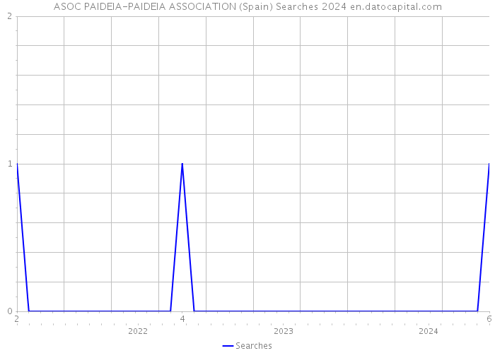 ASOC PAIDEIA-PAIDEIA ASSOCIATION (Spain) Searches 2024 