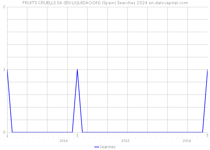 FRUITS CRUELLS SA (EN LIQUIDACION) (Spain) Searches 2024 