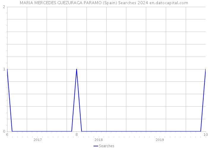 MARIA MERCEDES GUEZURAGA PARAMO (Spain) Searches 2024 